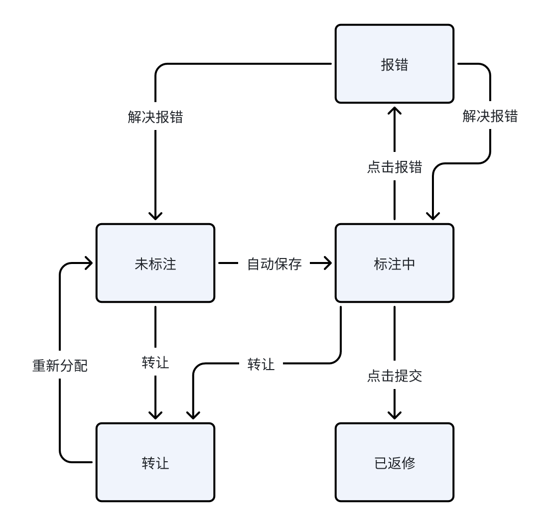 标注任务状态流转