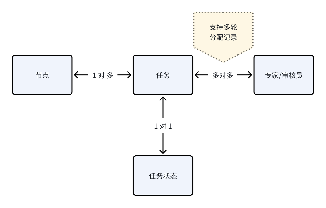节点实体对应关系