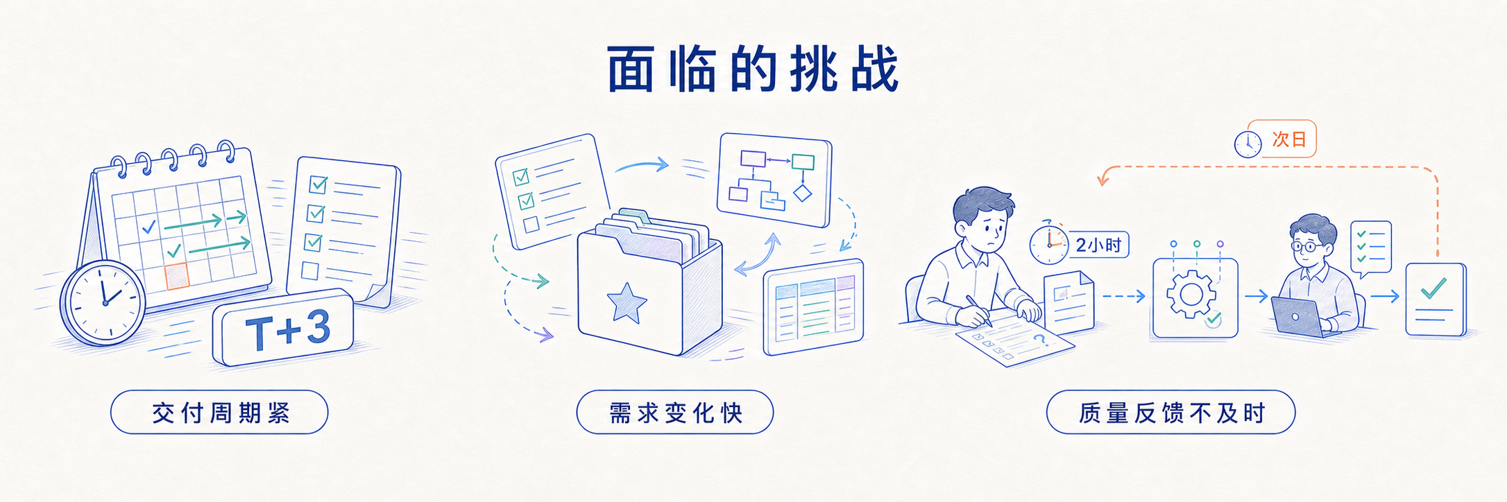 面临的挑战：交付周期紧、需求变化快、质量反馈不及时