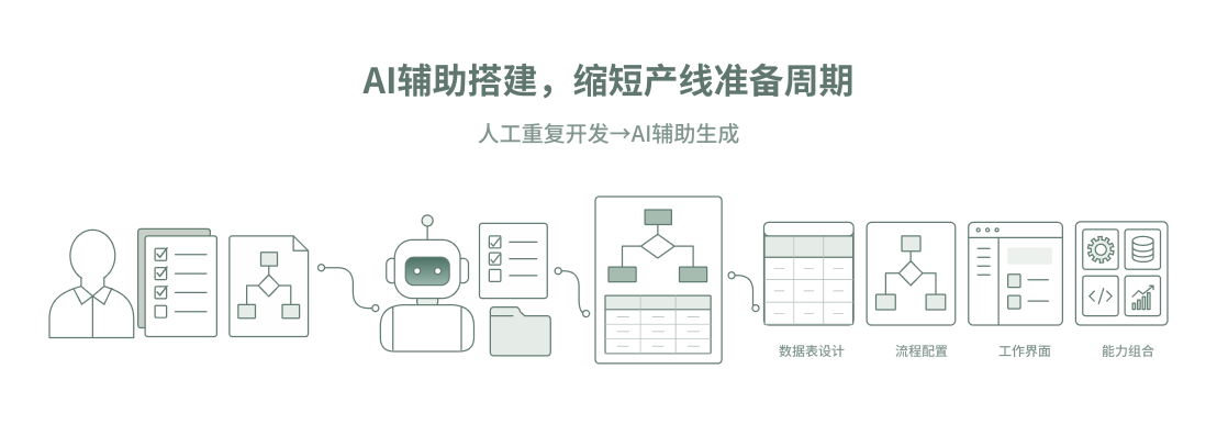 从人工重复开发转向 AI 辅助生成