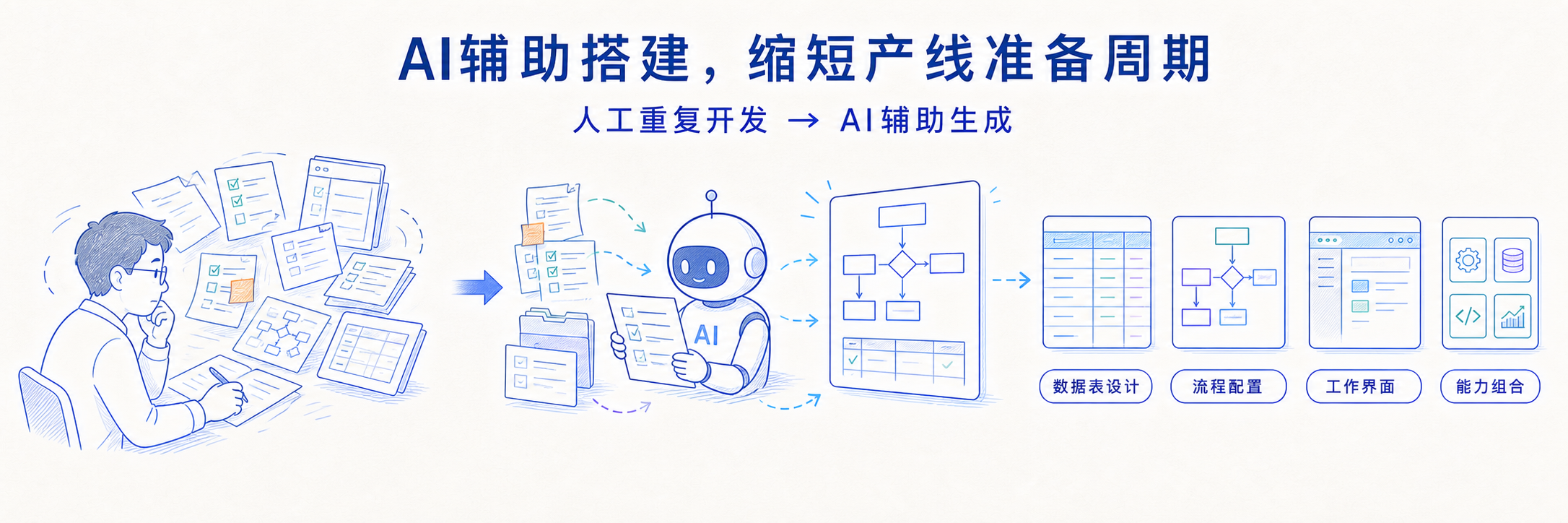 从人工重复开发转向 AI 辅助生成