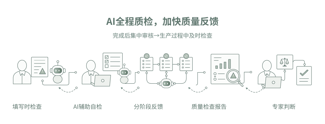 从完成后集中审核转向生产过程中及时检查