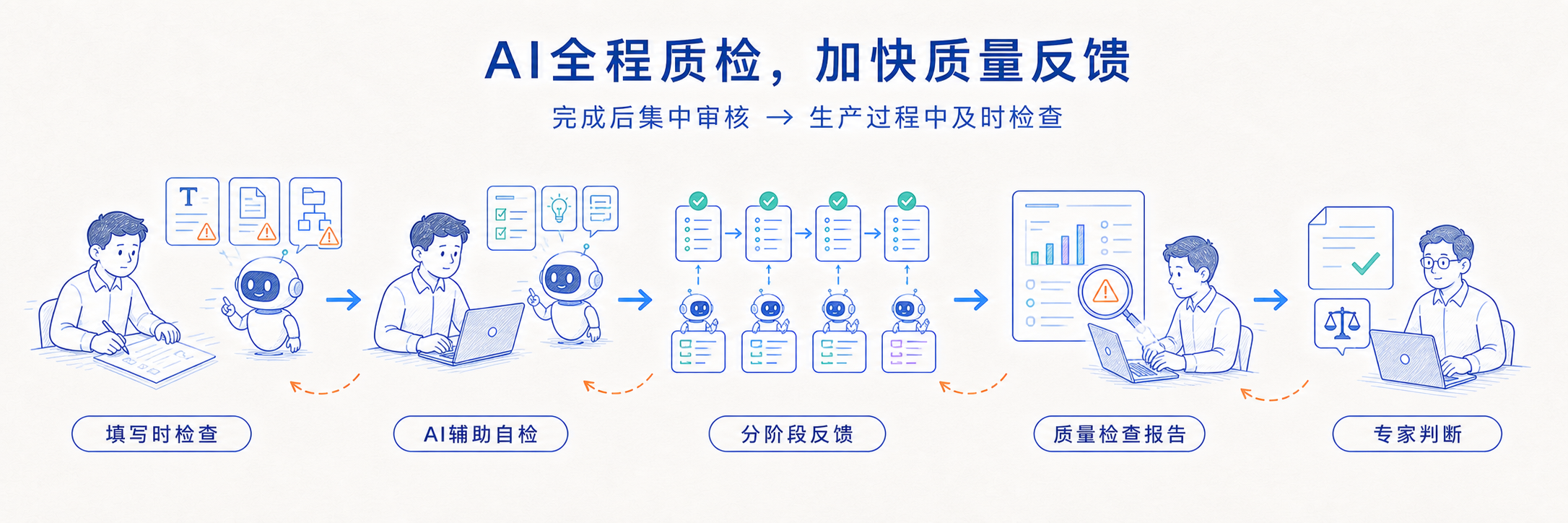 从完成后集中审核转向生产过程中及时检查