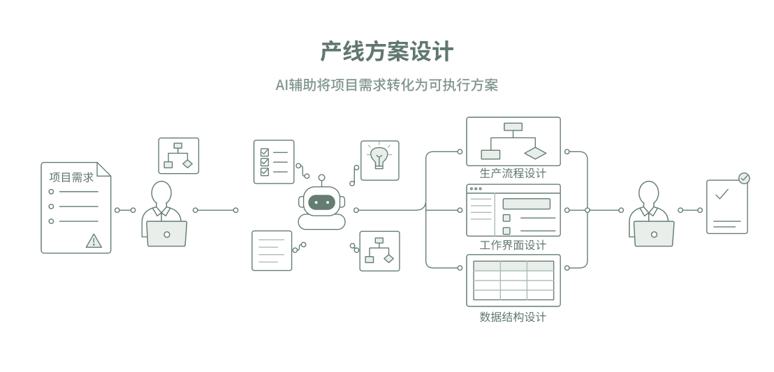 产线方案设计：AI 辅助将项目需求转化为可执行方案
