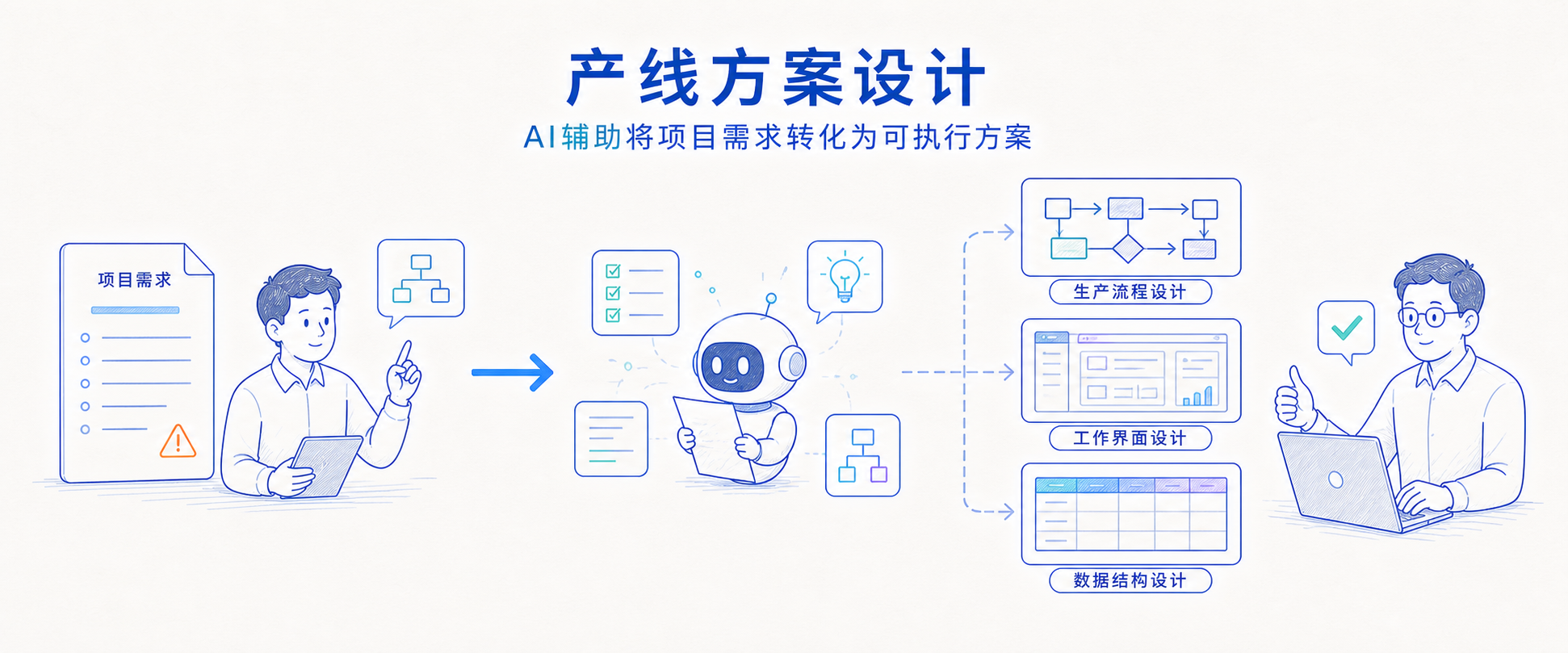 产线方案设计：AI 辅助将项目需求转化为可执行方案
