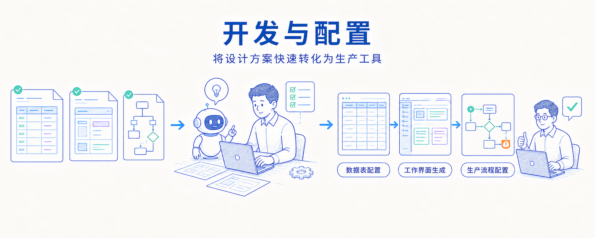 开发与配置：将设计方案快速转化为生产工具