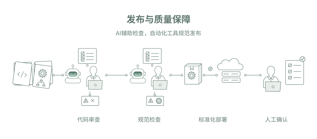 发布与质量保障：AI 辅助检查，自动化工具规范发布