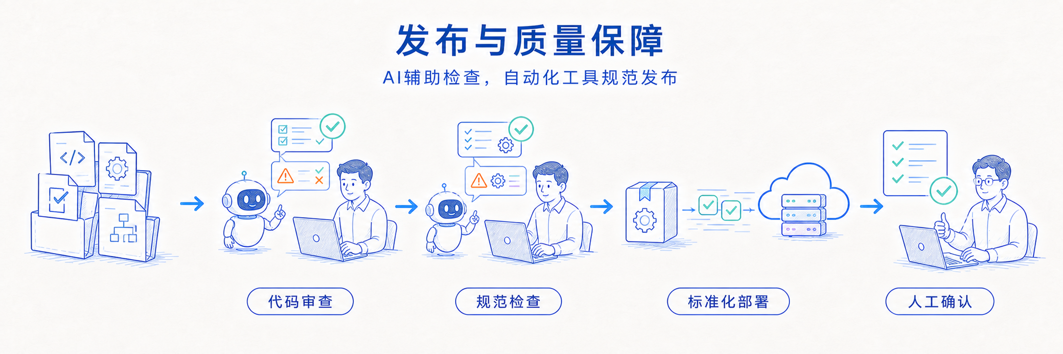 发布与质量保障：AI 辅助检查，自动化工具规范发布