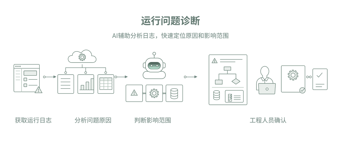 运行问题诊断：AI 辅助分析日志，快速定位原因和影响范围