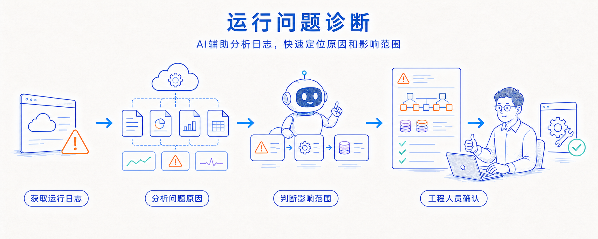 运行问题诊断：AI 辅助分析日志，快速定位原因和影响范围