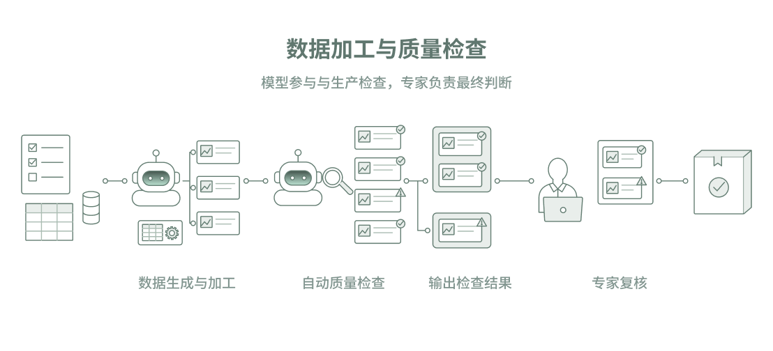 数据加工与质量检查：模型参与生产和检查，专家负责最终判断