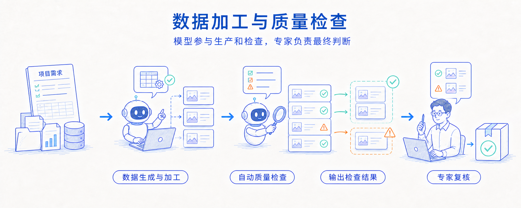 数据加工与质量检查：模型参与生产和检查，专家负责最终判断