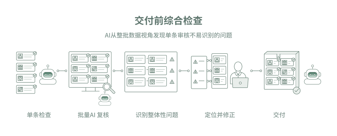 交付前综合检查：AI 从整批数据视角发现单条审核不易识别的问题