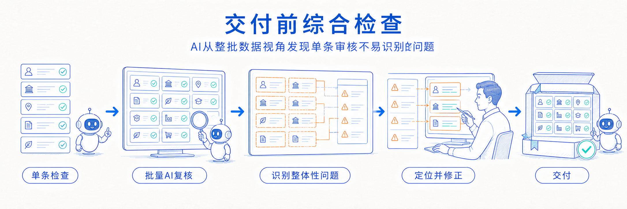 交付前综合检查：AI 从整批数据视角发现单条审核不易识别的问题