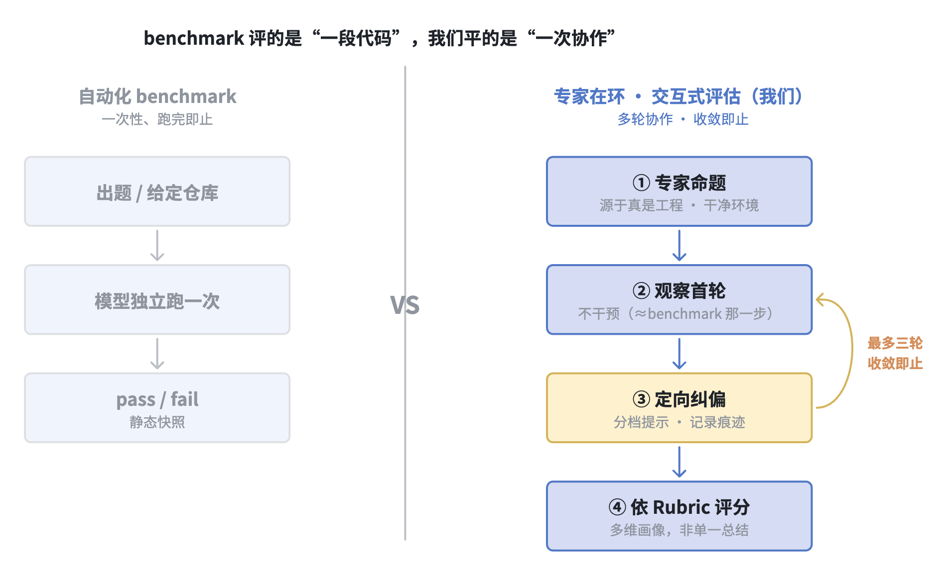 自动化 benchmark 与专家在环交互式评估对比