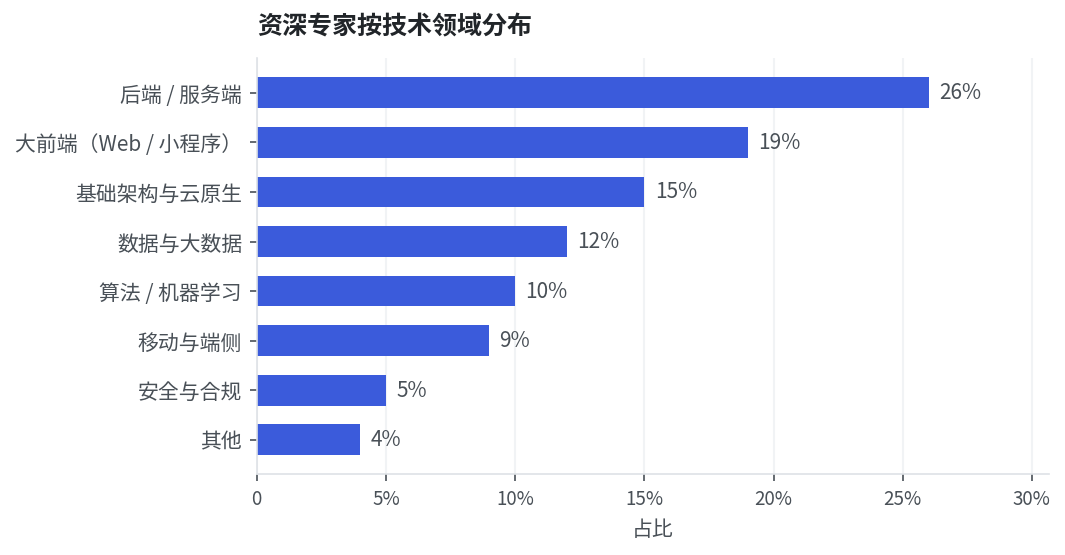 本土专家分布补充示意
