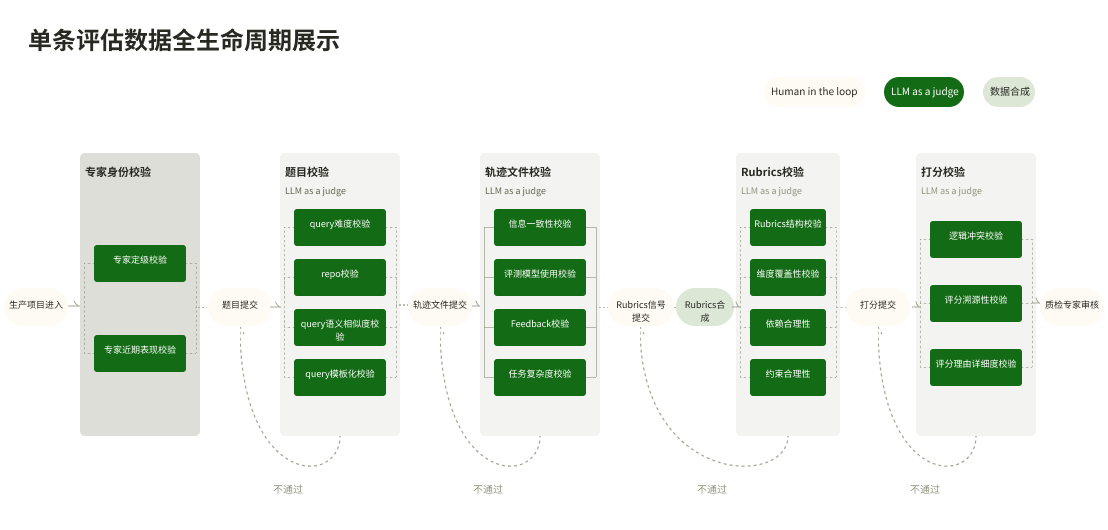 某次评估项目各质检环节通过率