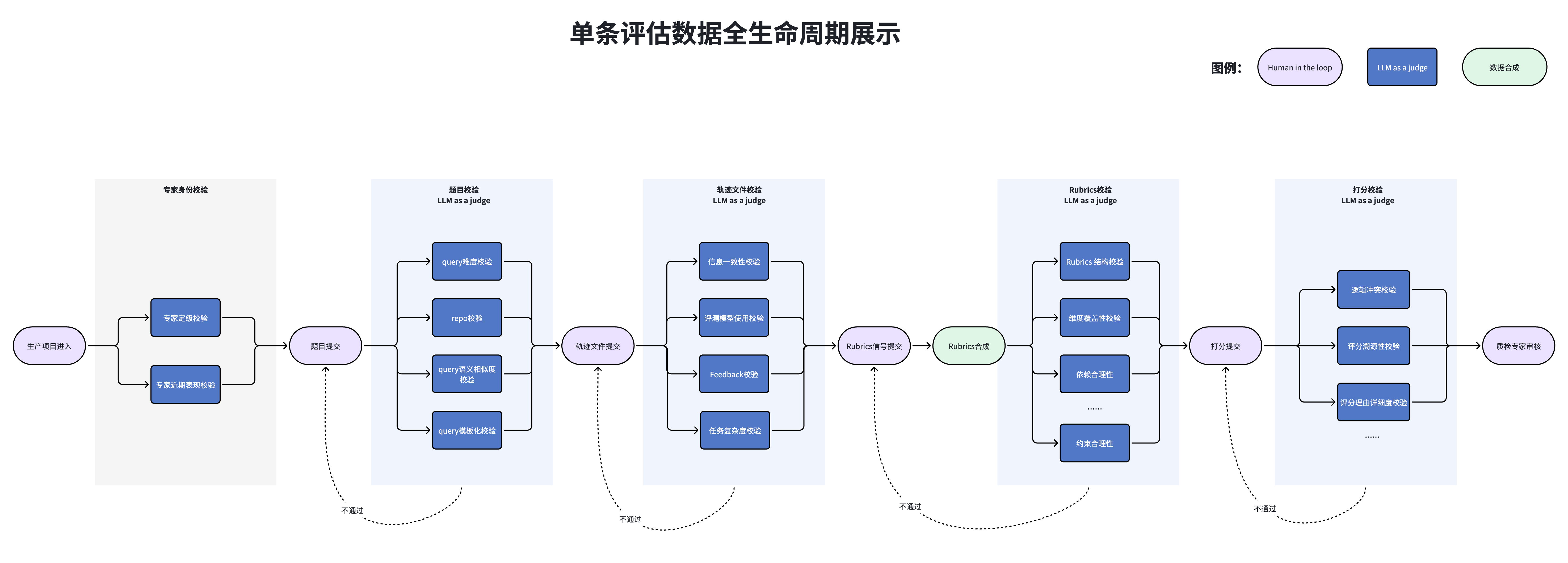 某次评估项目各质检环节通过率