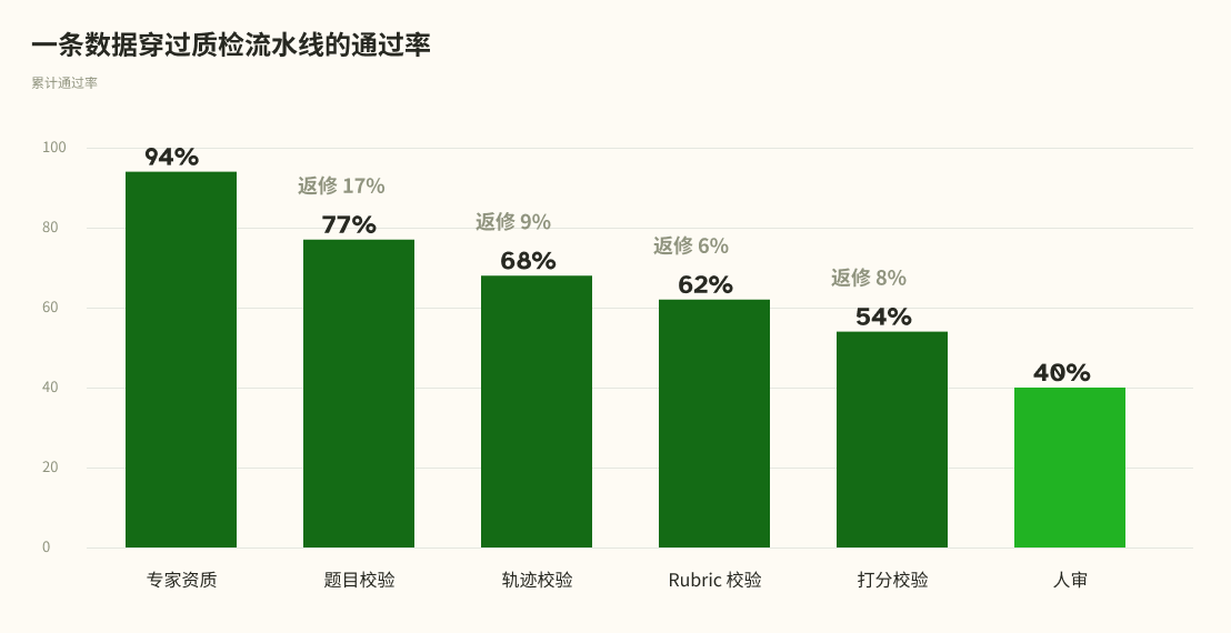 质检环节通过率补充示意