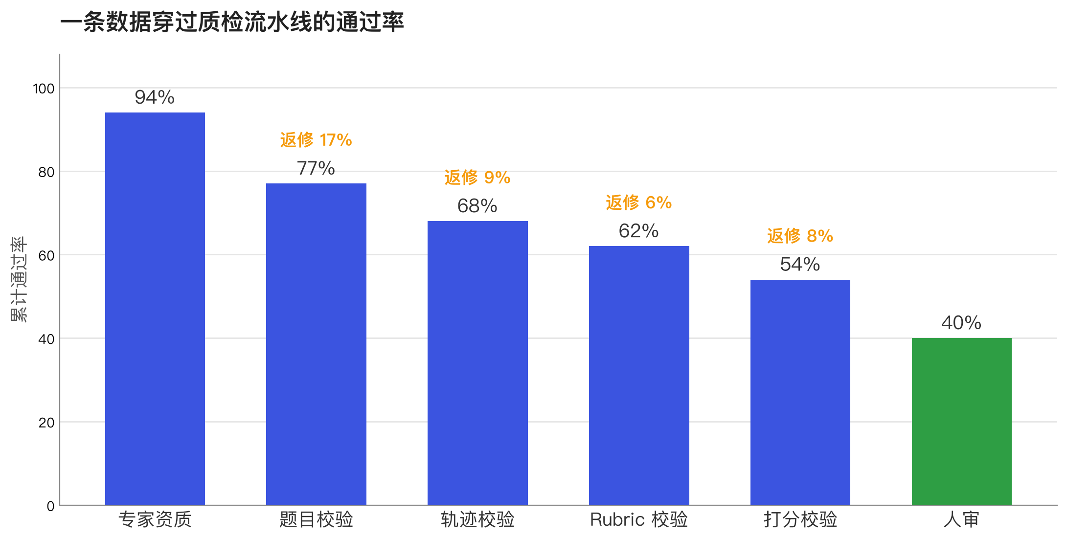 质检环节通过率补充示意