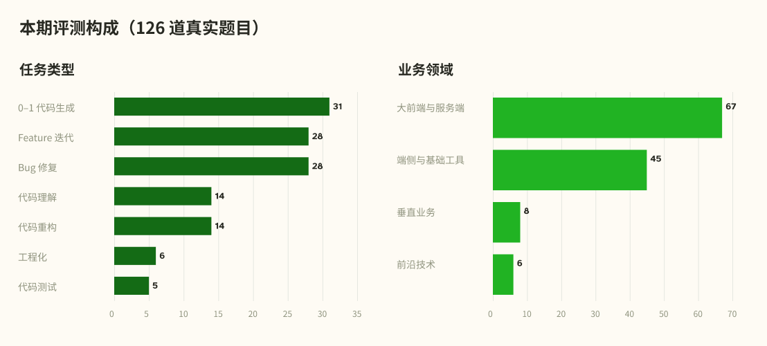 本期评测的任务类型与业务领域分布