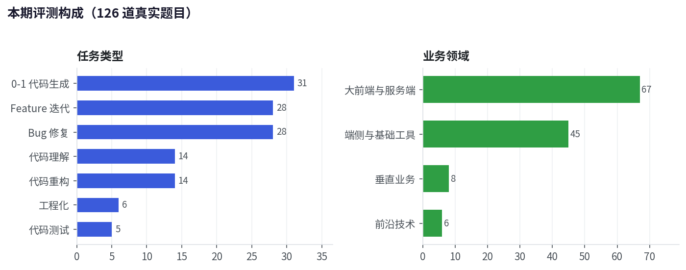 本期评测的任务类型与业务领域分布