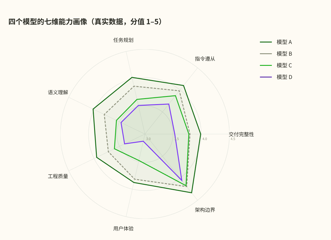 四个模型的七维能力画像