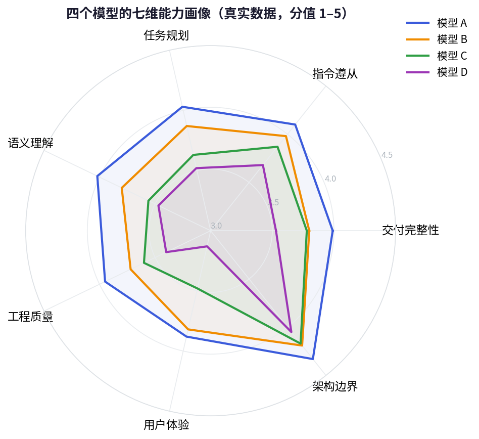 四个模型的七维能力画像