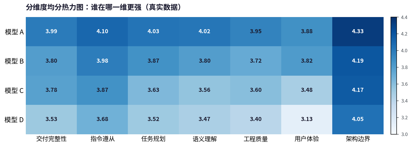 分维度均分热力图