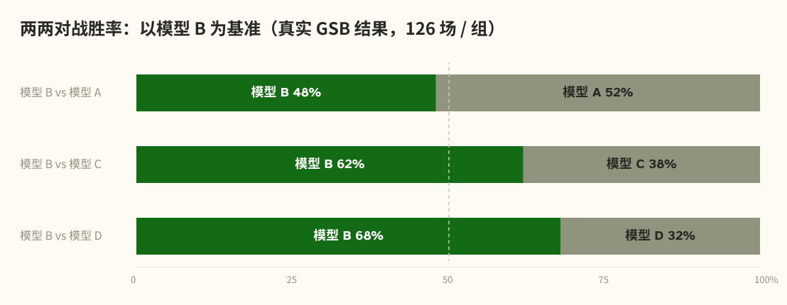GSB 战胜率:以模型 B 为基准