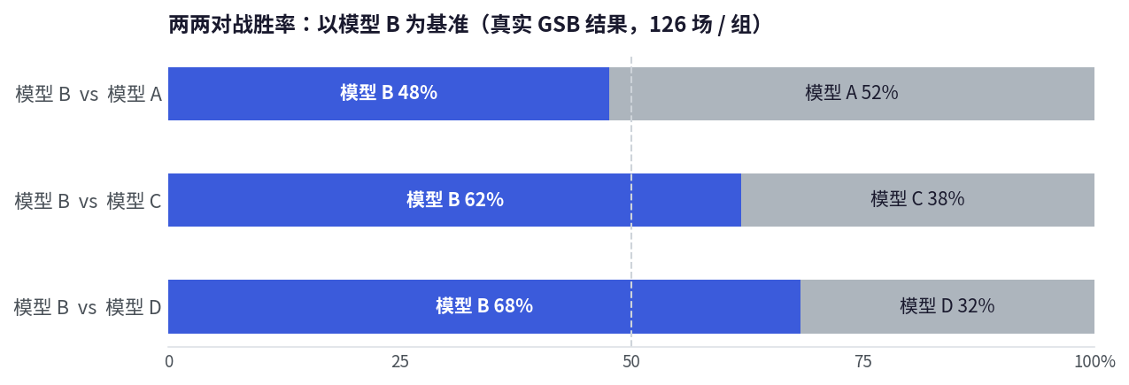 GSB 战胜率:以模型 B 为基准
