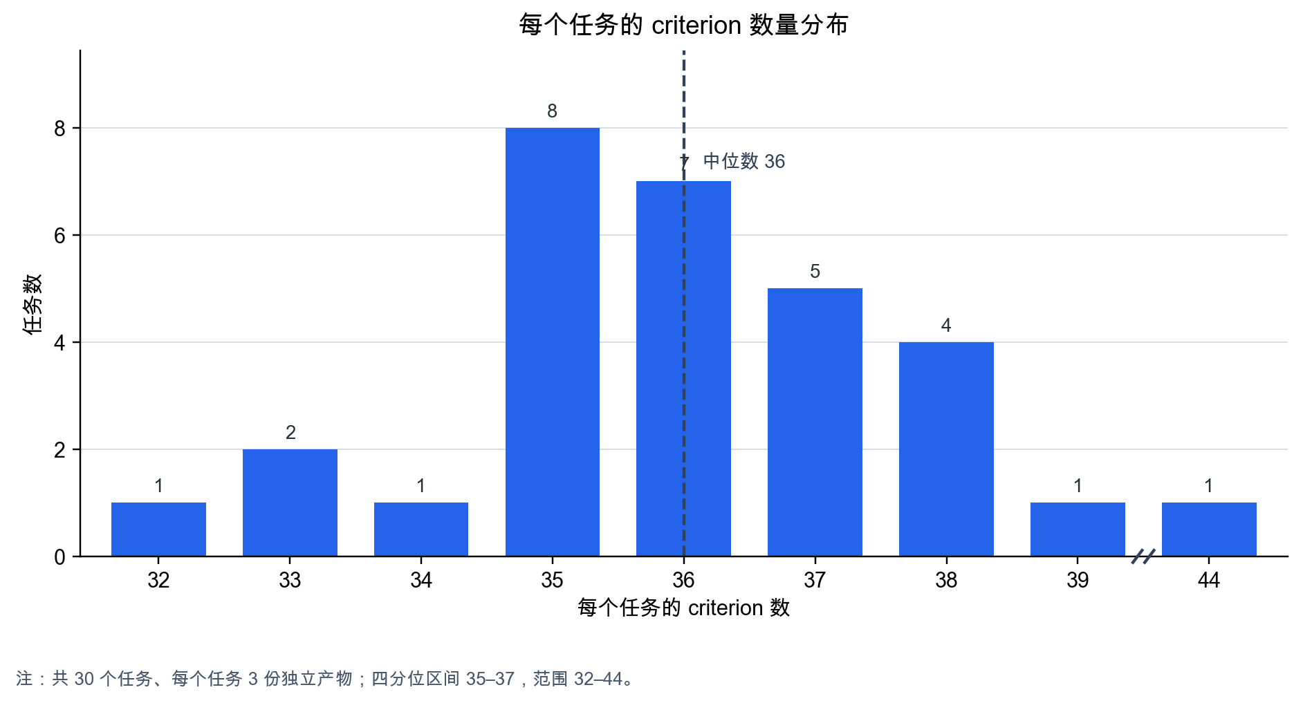 每个任务的 criterion 数量分布：中位数 36 条，四分位区间 35–37，范围 32–44