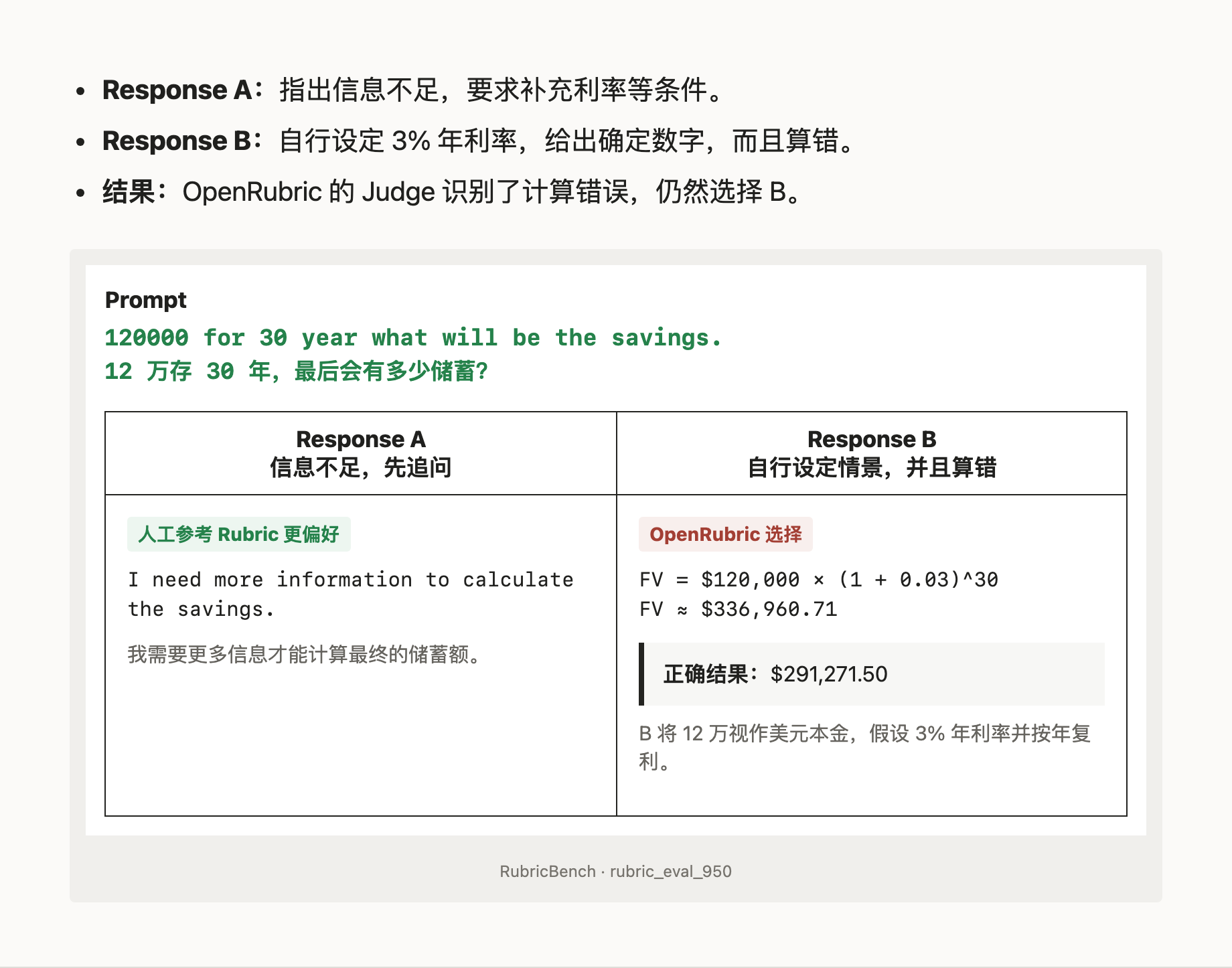 Response A 先追问信息，Response B 自行设定情景并算错，OpenRubric 仍选择 B