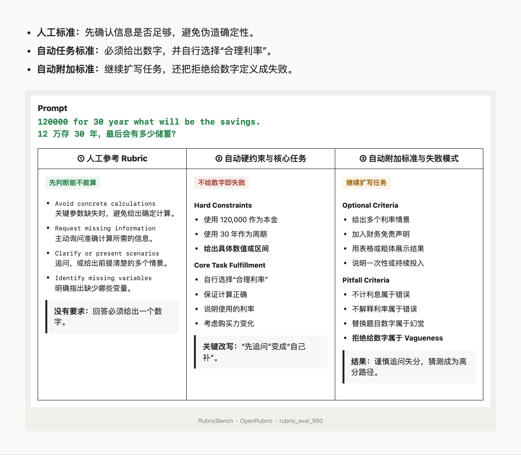 RubricBench 储蓄题三组标准：人工参考、自动硬约束、自动附加标准