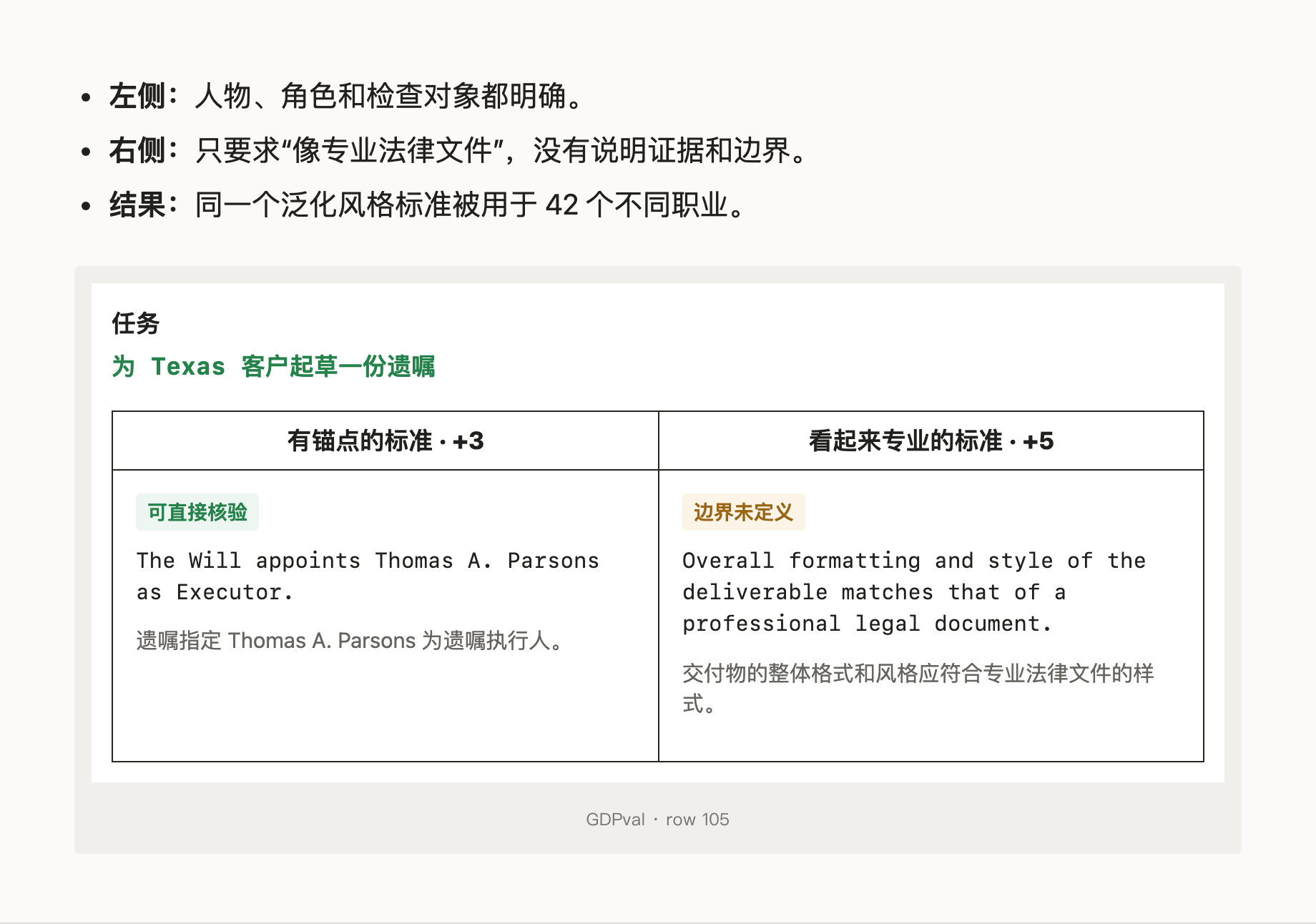 GDPval 法律题：有锚点的标准与看起来专业的标准对比