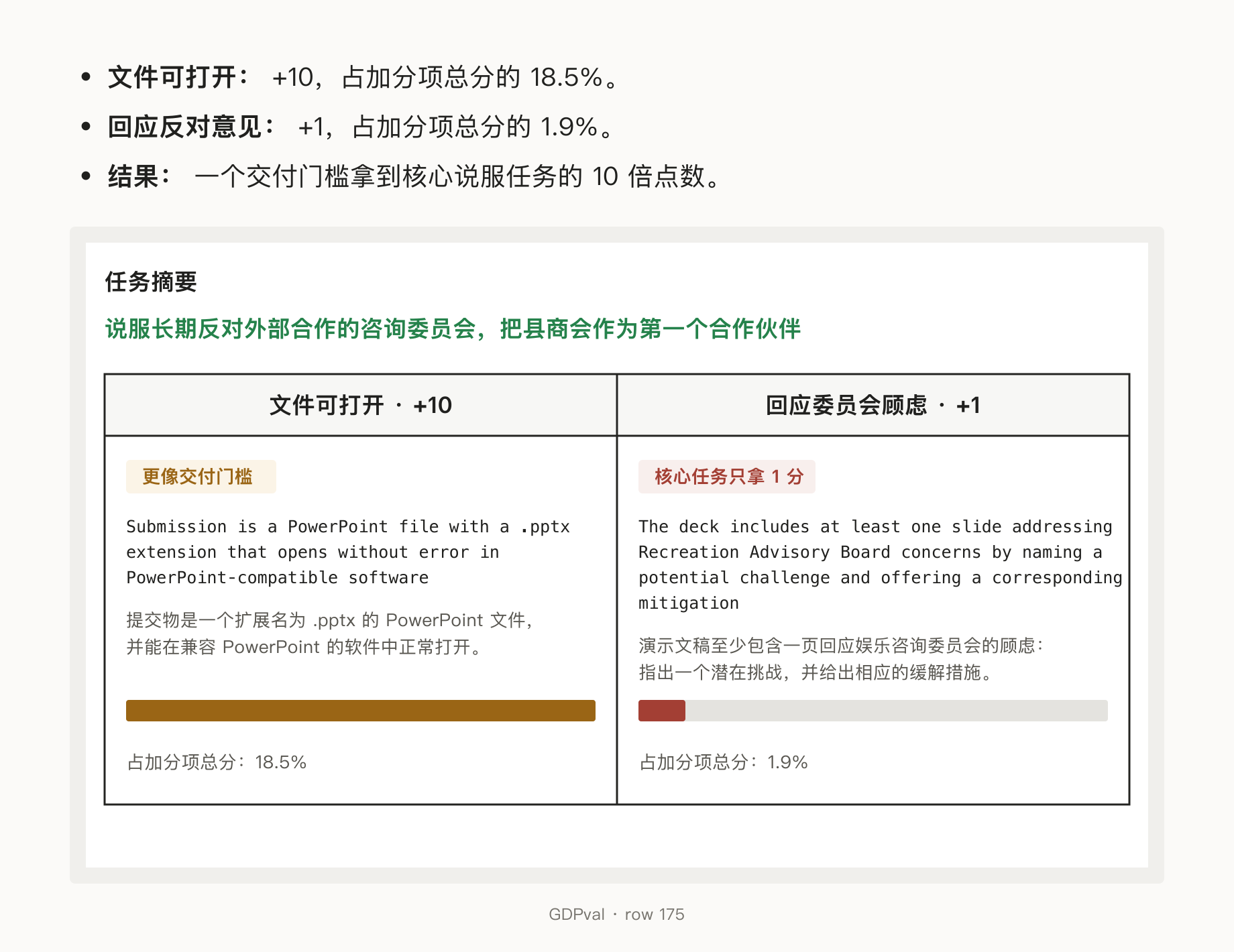 GDPval 文件可打开得 10 分，回应委员会顾虑只得 1 分