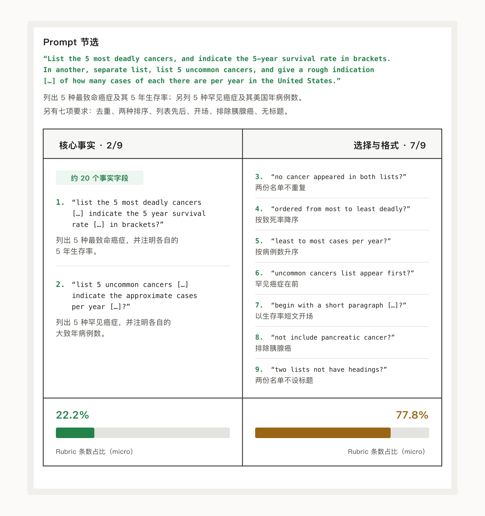 AdvancedIF 癌症题九条 Rubric：核心事实只占 2/9，选择与格式占 7/9