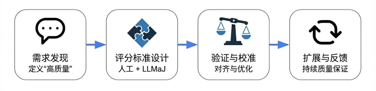 质量流程闭环：四阶段实践