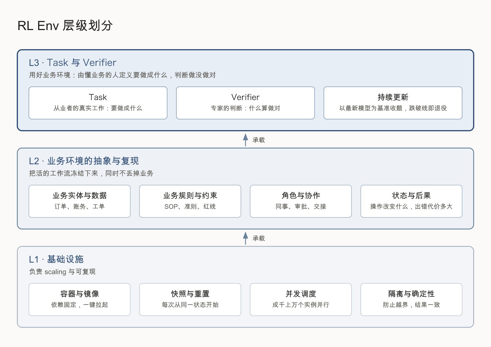 RL Env 层级划分：基础设施、业务环境的抽象与复现、Task 与 Verifier