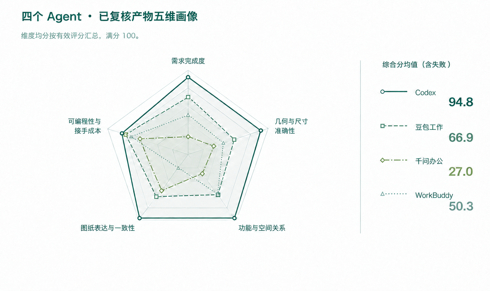 四个 Agent 在五个维度上的得分