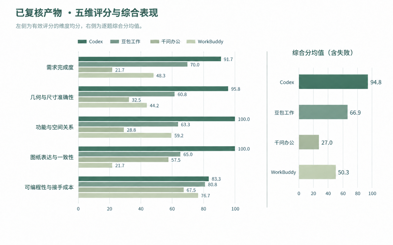 四个 Agent 的综合分