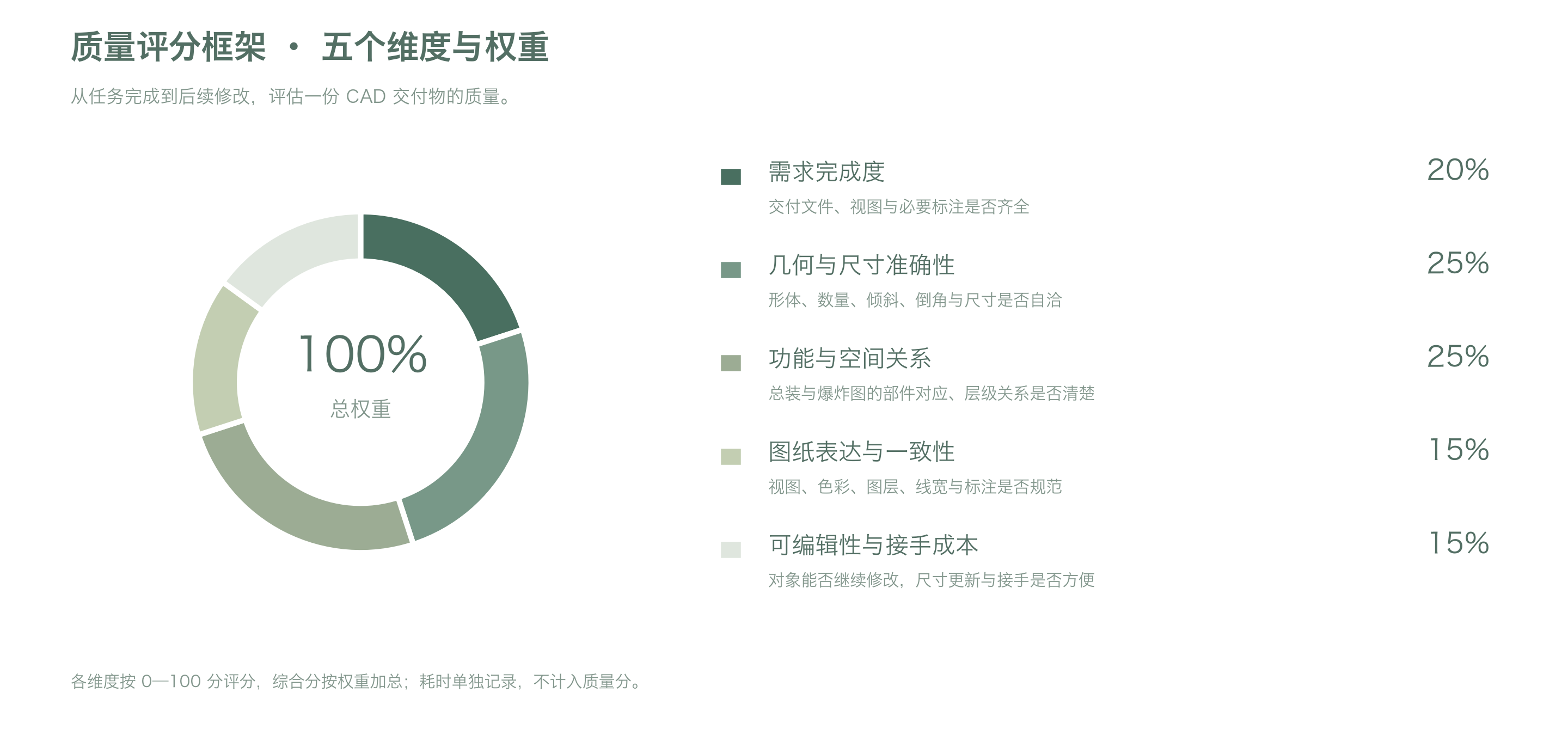 质量评分框架：五个维度与权重