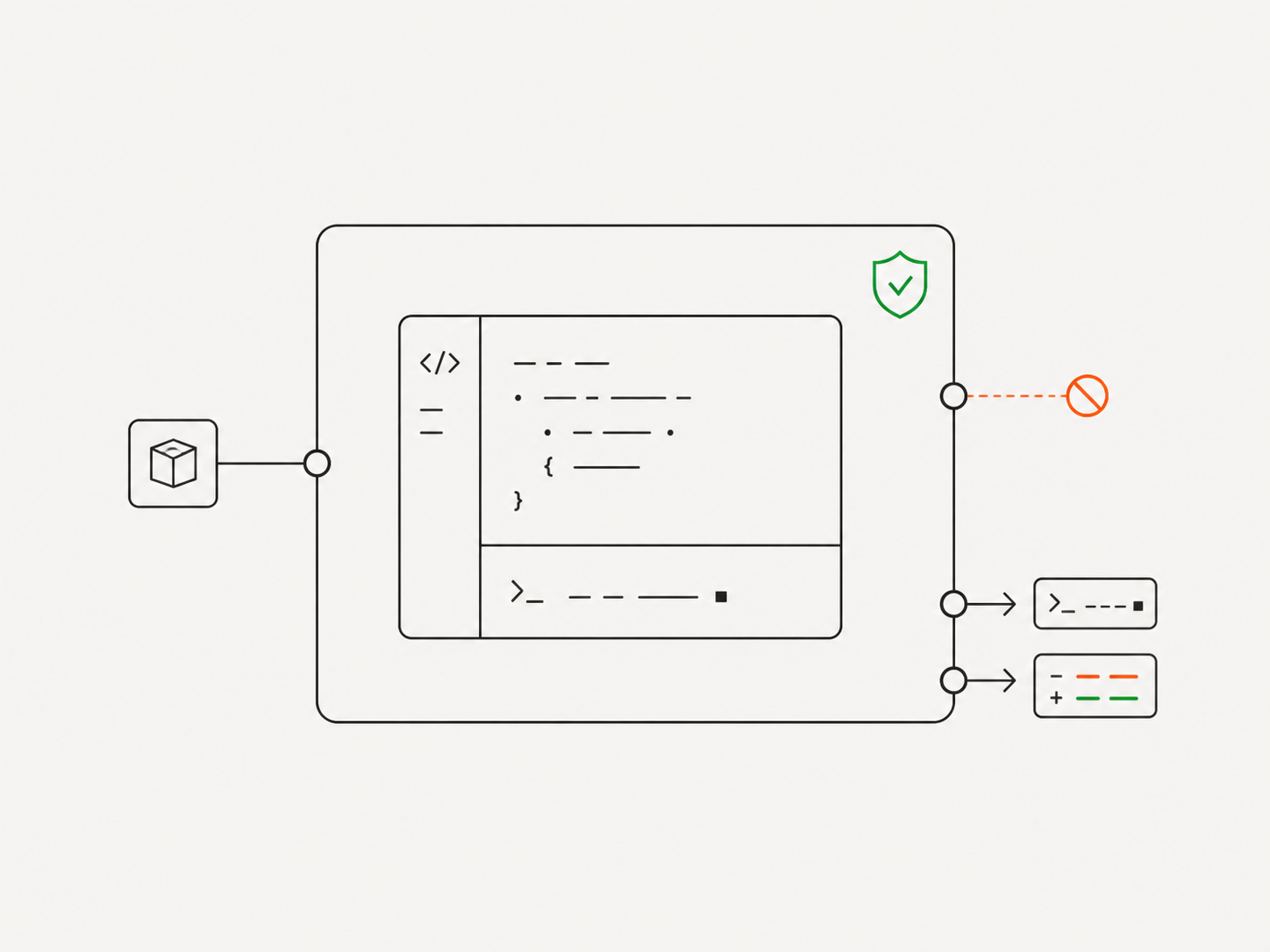 Coding 受控工作现场简图：授权任务包进入隔离的标准代码容器，终端轨迹与文件差异从受控端口留存为证据。
